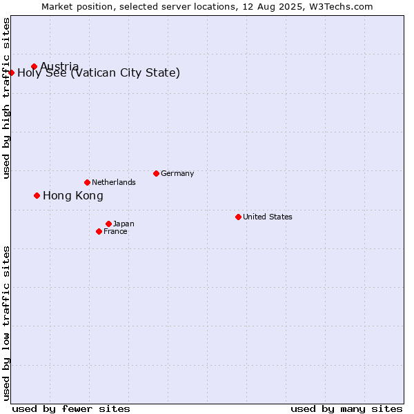 Market position of Hong Kong vs. Austria vs. Holy See (Vatican City State)