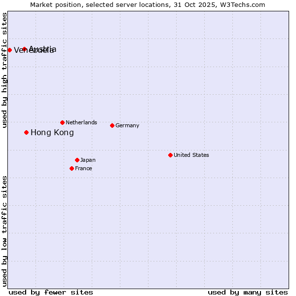 Market position of Hong Kong vs. Austria vs. Venezuela