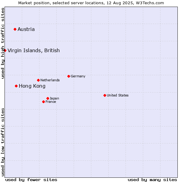 Market position of Hong Kong vs. Austria vs. Virgin Islands, British