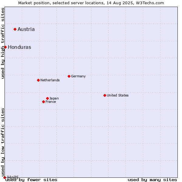 Market position of Austria vs. Honduras vs. Haiti