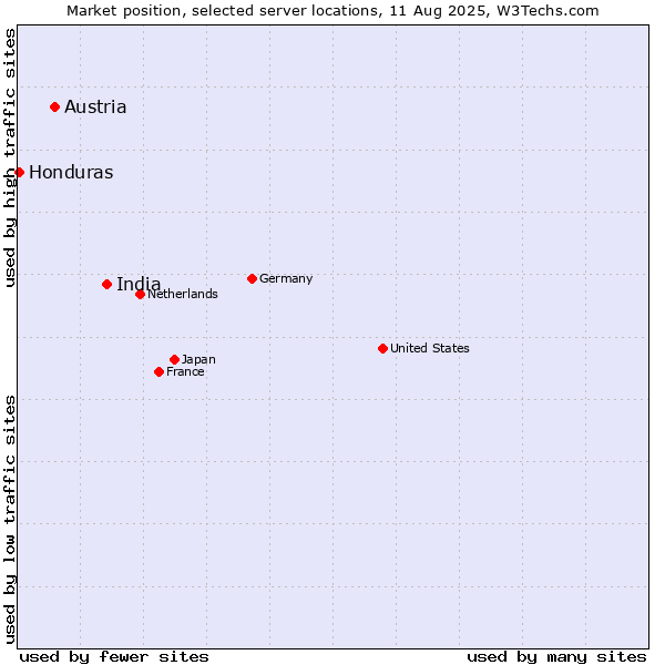 Market position of India vs. Austria vs. Honduras