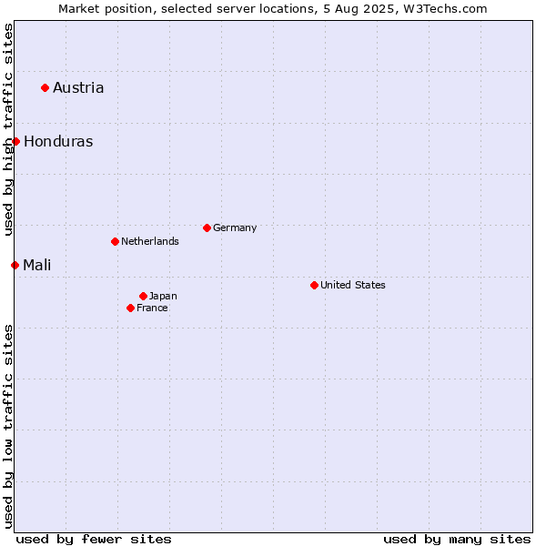 Market position of Austria vs. Honduras vs. Mali