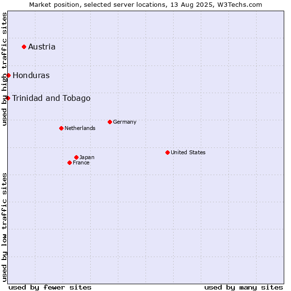 Market position of Austria vs. Honduras vs. Trinidad and Tobago