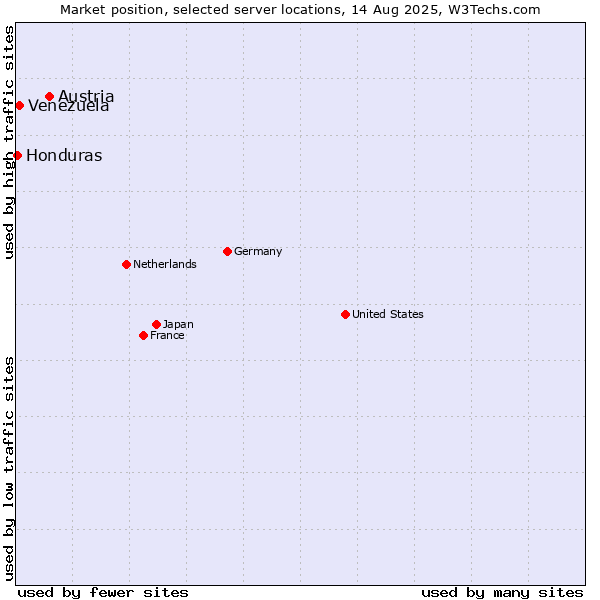 Market position of Austria vs. Venezuela vs. Honduras