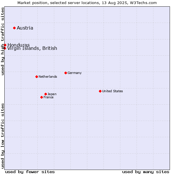 Market position of Austria vs. Honduras vs. Virgin Islands, British
