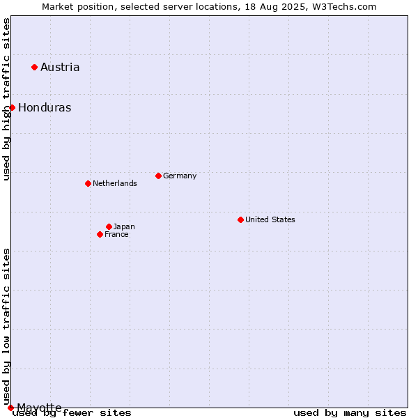 Market position of Austria vs. Honduras vs. Mayotte