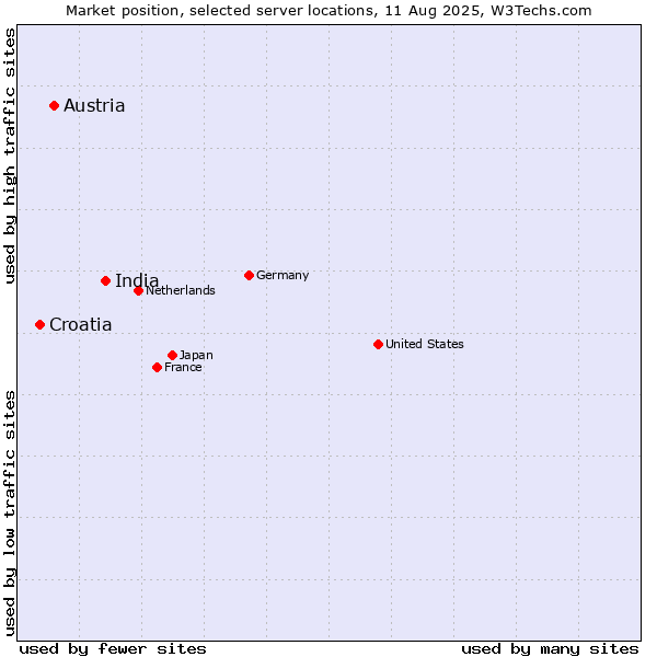 Market position of India vs. Austria vs. Croatia