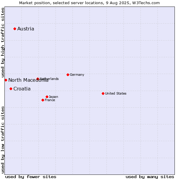 Market position of Austria vs. Croatia vs. North Macedonia