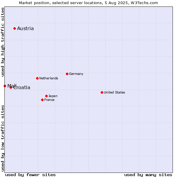 Market position of Austria vs. Croatia vs. Mali