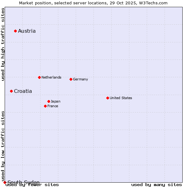 Market position of Austria vs. Croatia vs. South Sudan