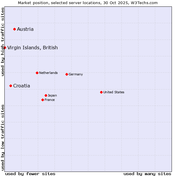 Market position of Austria vs. Croatia vs. Virgin Islands, British