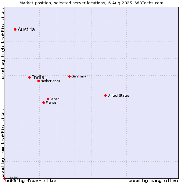 Market position of India vs. Austria vs. Haiti