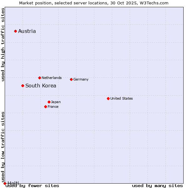 Market position of South Korea vs. Austria vs. Haiti