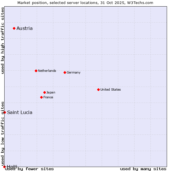 Market position of Austria vs. Saint Lucia vs. Haiti