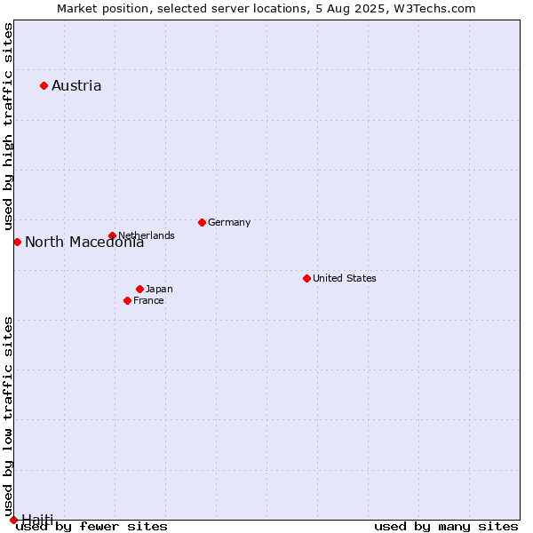 Market position of Austria vs. North Macedonia vs. Haiti