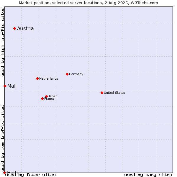 Market position of Austria vs. Mali vs. Haiti