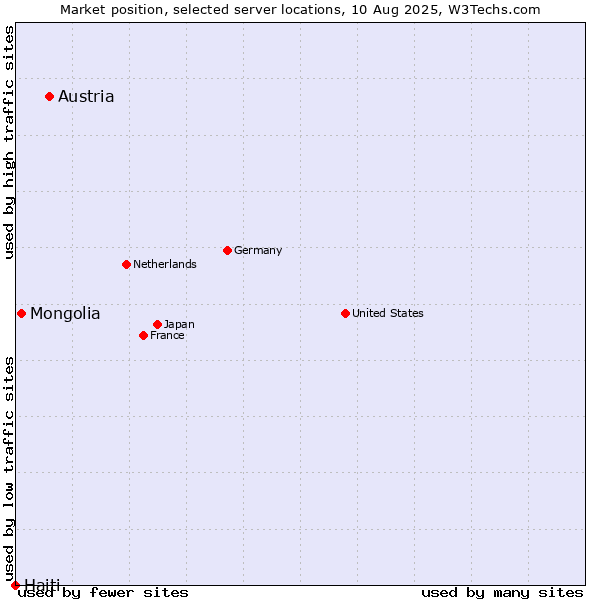 Market position of Austria vs. Mongolia vs. Haiti