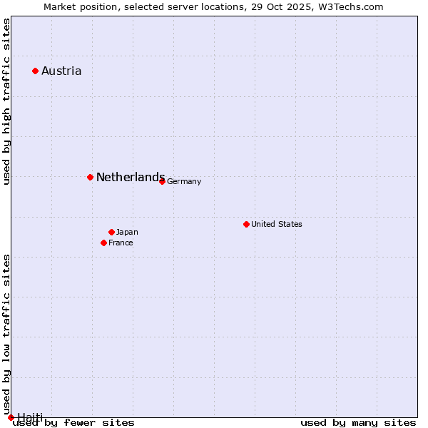 Market position of Netherlands vs. Austria vs. Haiti