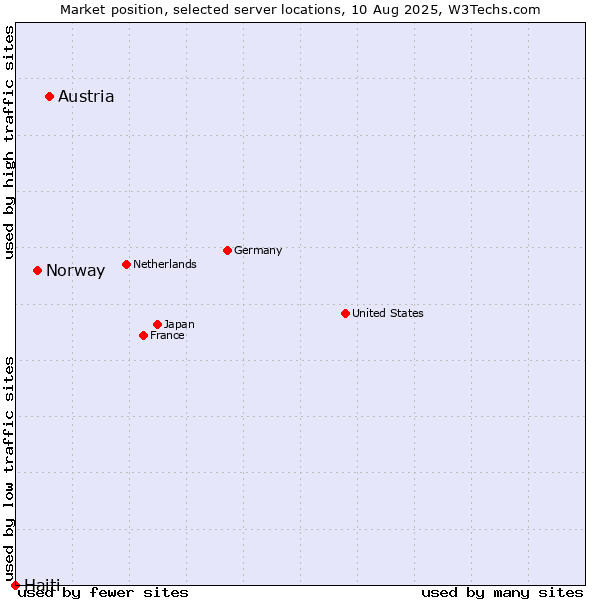 Market position of Austria vs. Norway vs. Haiti