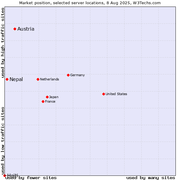 Market position of Austria vs. Nepal vs. Haiti