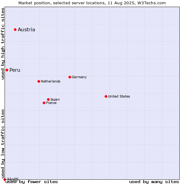 Market position of Austria vs. Peru vs. Haiti