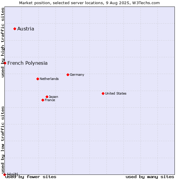 Market position of Austria vs. French Polynesia vs. Haiti