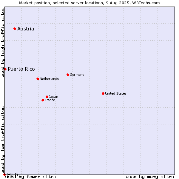 Market position of Austria vs. Puerto Rico vs. Haiti
