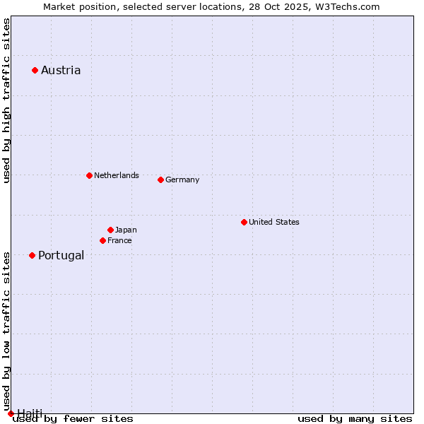 Market position of Austria vs. Portugal vs. Haiti