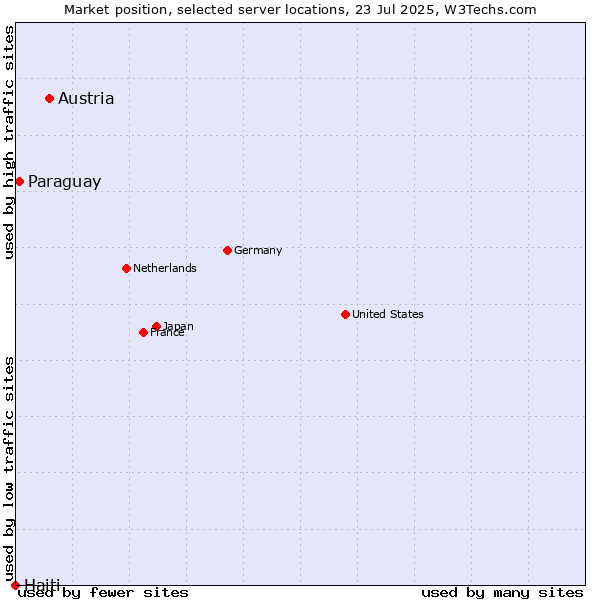 Market position of Austria vs. Paraguay vs. Haiti