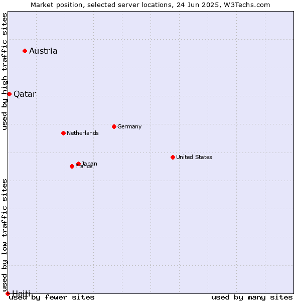 Market position of Austria vs. Qatar vs. Haiti