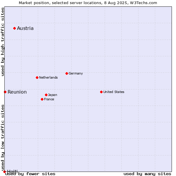 Market position of Austria vs. Reunion vs. Haiti