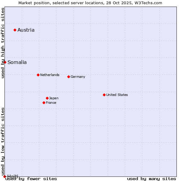Market position of Austria vs. Somalia vs. Haiti