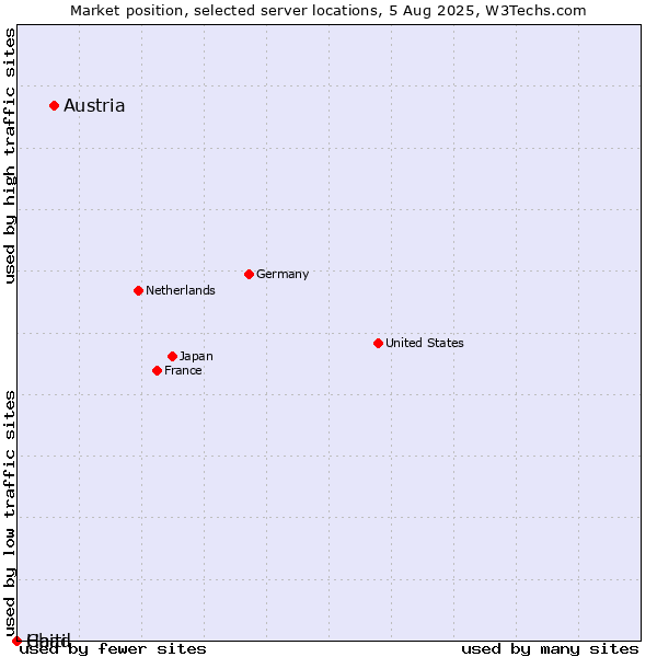 Market position of Austria vs. Haiti vs. Chad