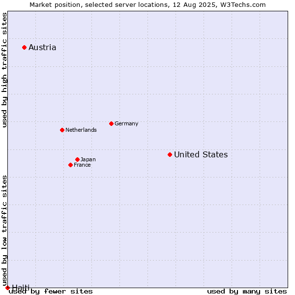 Market position of United States and territories vs. Austria vs. Haiti