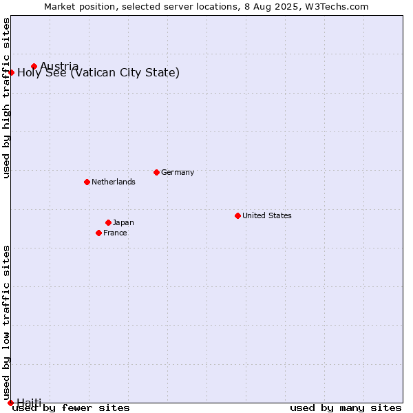 Market position of Austria vs. Holy See (Vatican City State) vs. Haiti