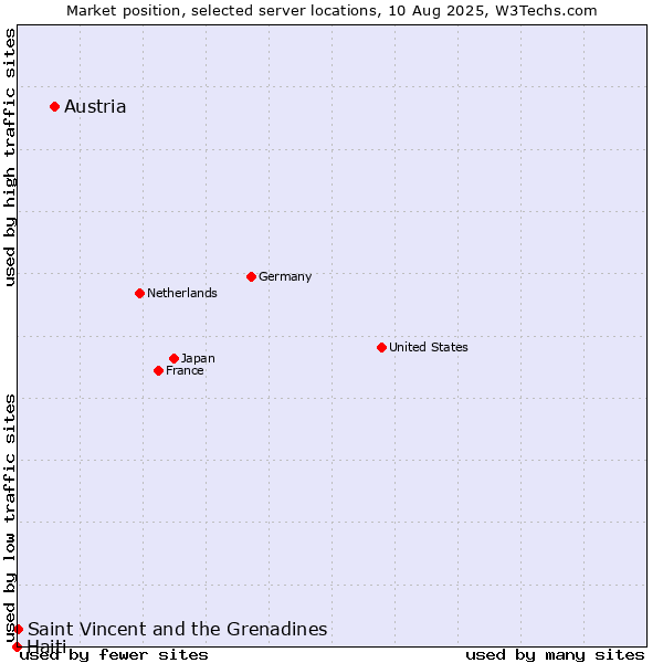 Market position of Austria vs. Saint Vincent and the Grenadines vs. Haiti
