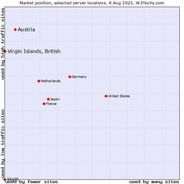 Market position of Austria vs. Virgin Islands, British vs. Haiti