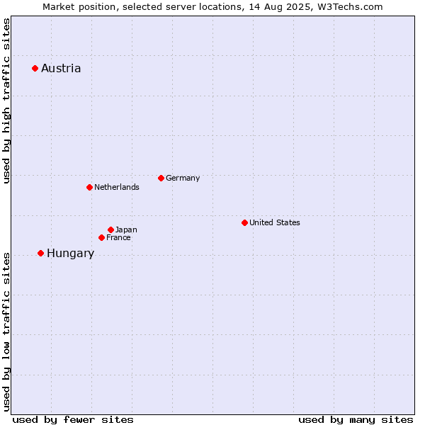 Market position of Hungary vs. Austria