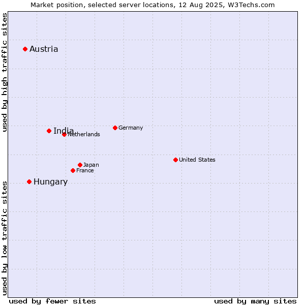 Market position of India vs. Hungary vs. Austria