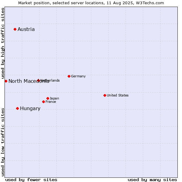 Market position of Hungary vs. Austria vs. North Macedonia