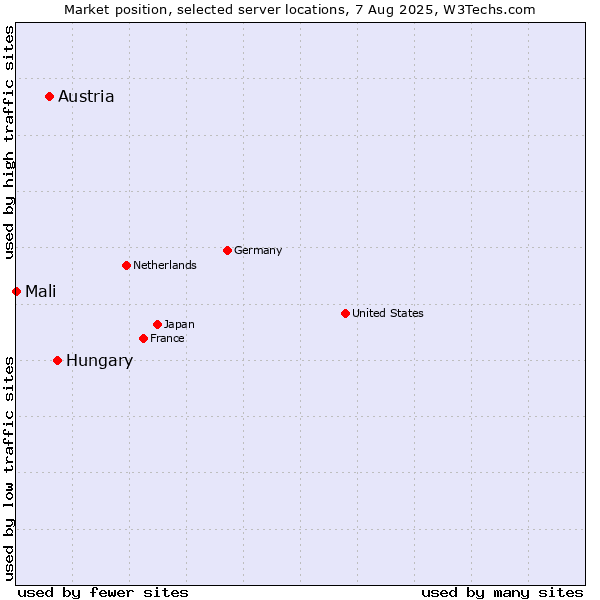 Market position of Hungary vs. Austria vs. Mali