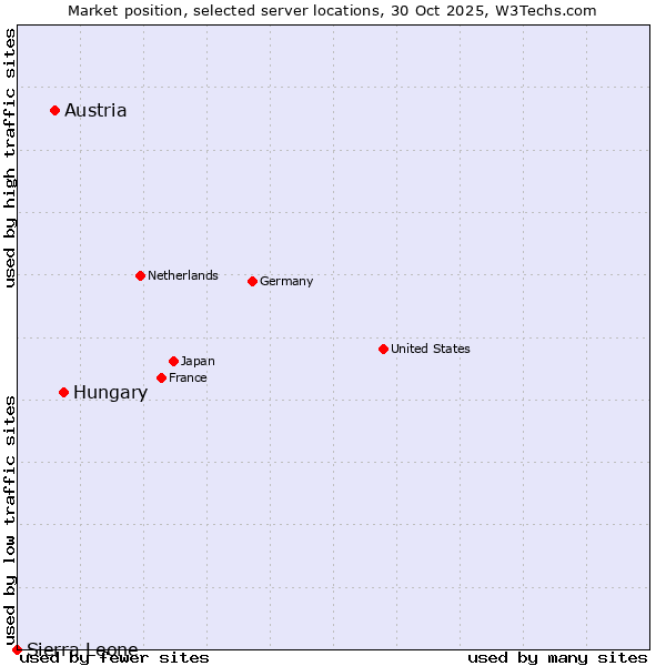Market position of Hungary vs. Austria vs. Sierra Leone
