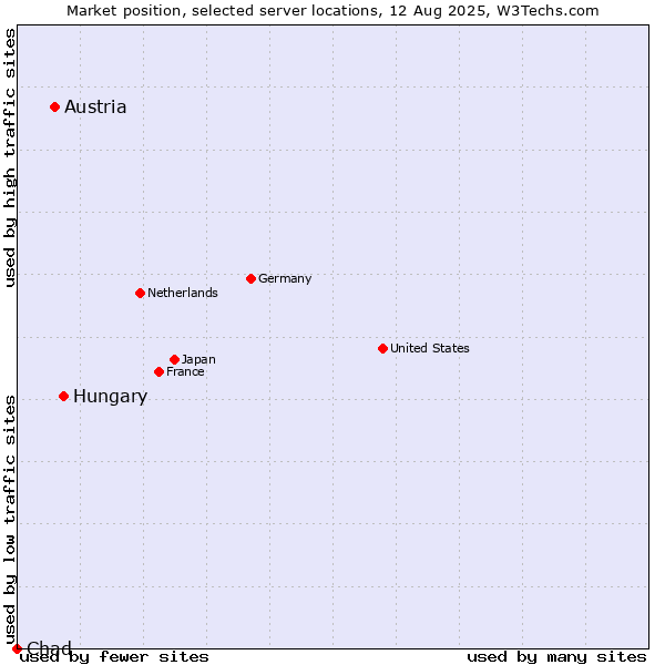 Market position of Hungary vs. Austria vs. Chad