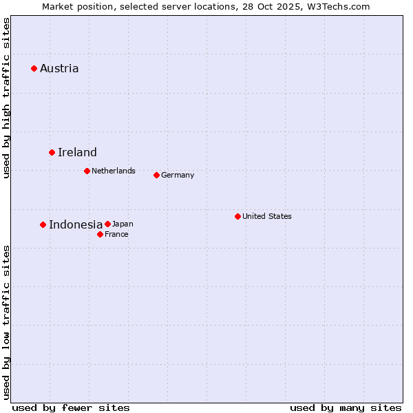 Market position of Ireland vs. Indonesia vs. Austria
