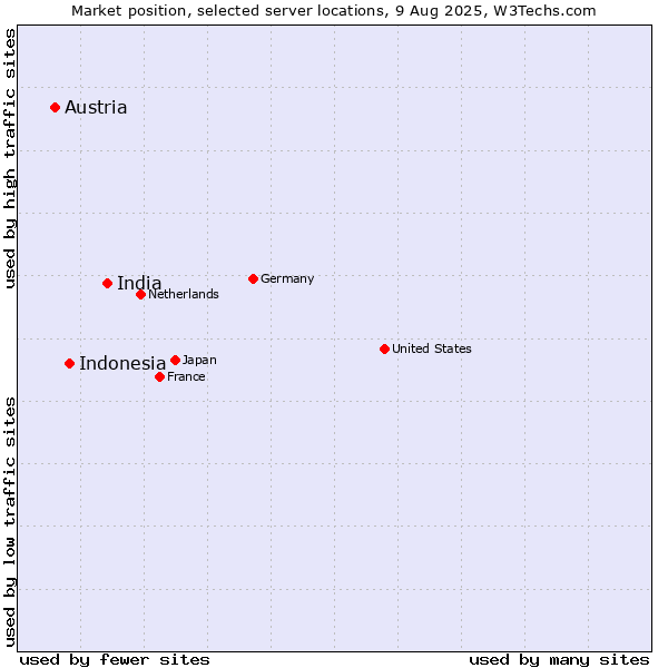 Market position of India vs. Indonesia vs. Austria