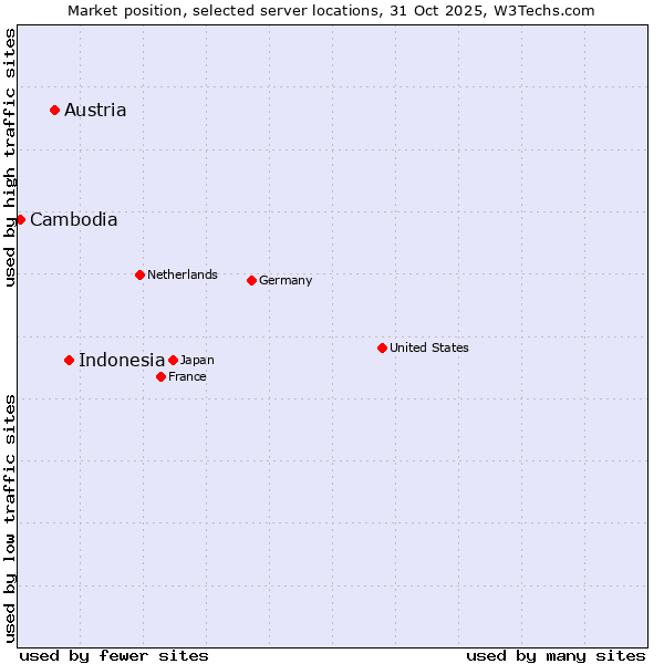 Market position of Indonesia vs. Austria vs. Cambodia