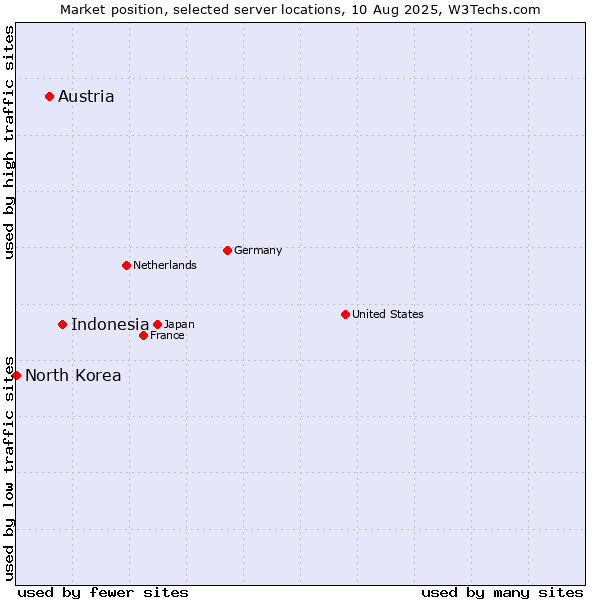 Market position of Indonesia vs. Austria vs. North Korea