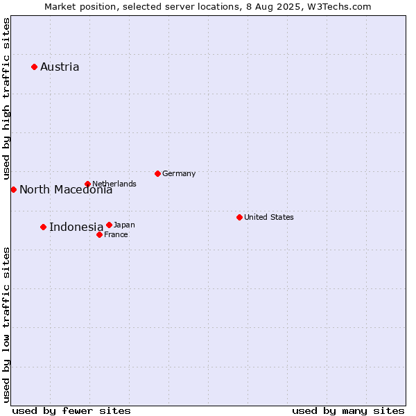 Market position of Indonesia vs. Austria vs. North Macedonia