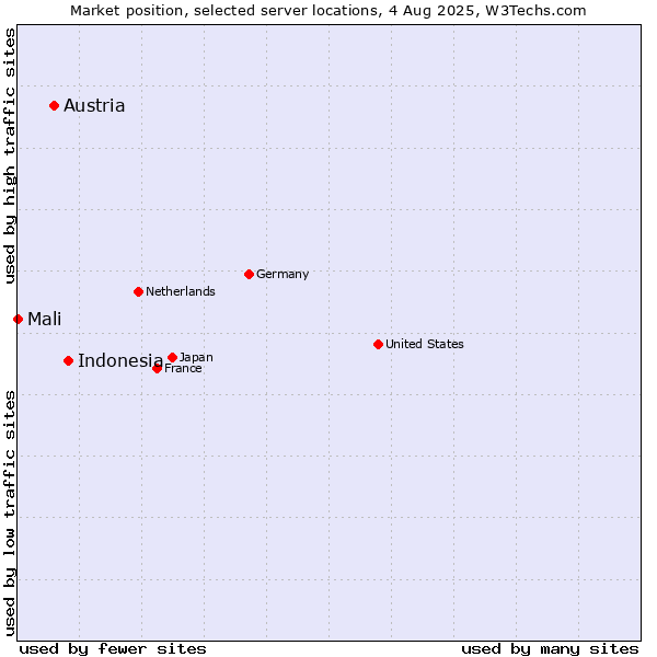 Market position of Indonesia vs. Austria vs. Mali