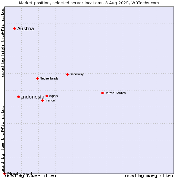 Market position of Indonesia vs. Austria vs. Montserrat